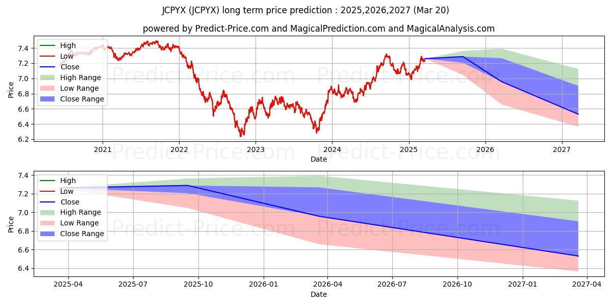 JPMorgan Core Plus Bond Fund-R5 (JCPYX) Long-Term Price Forecast: 2025,2026,2027