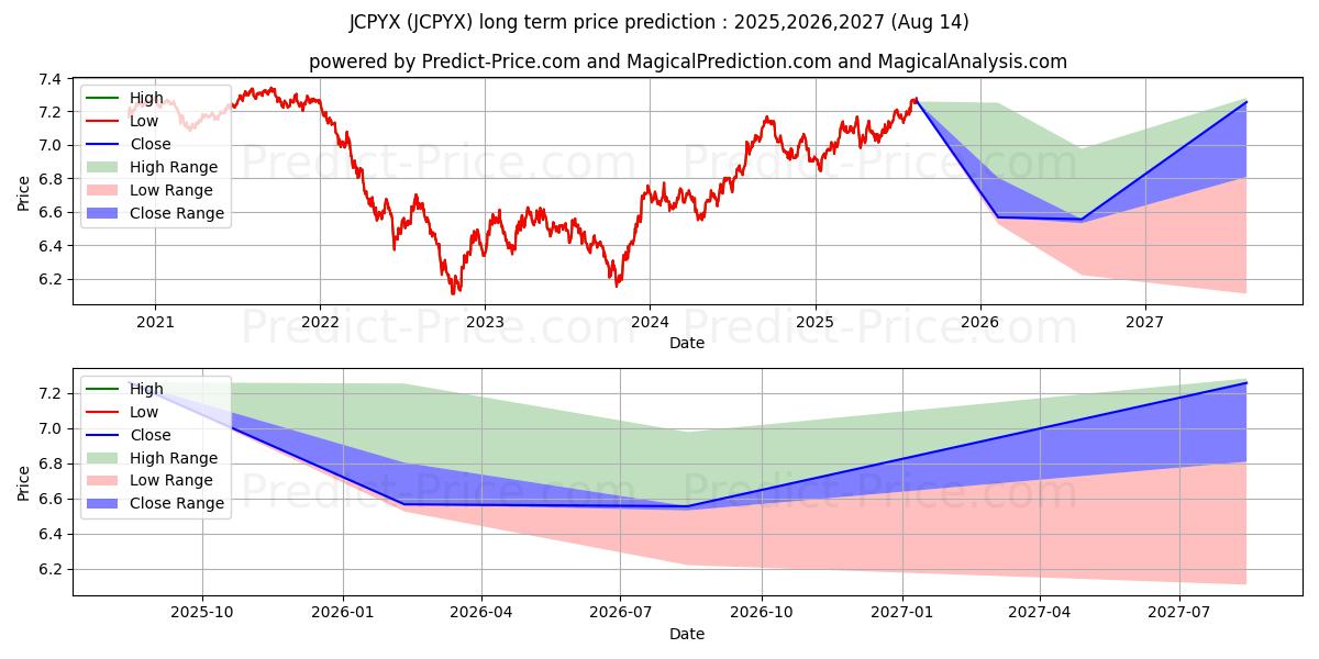 JPMorgan Core Plus Bond Fund-R5 (JCPYX) Long-Term Price Forecast: 2025,2026,2027