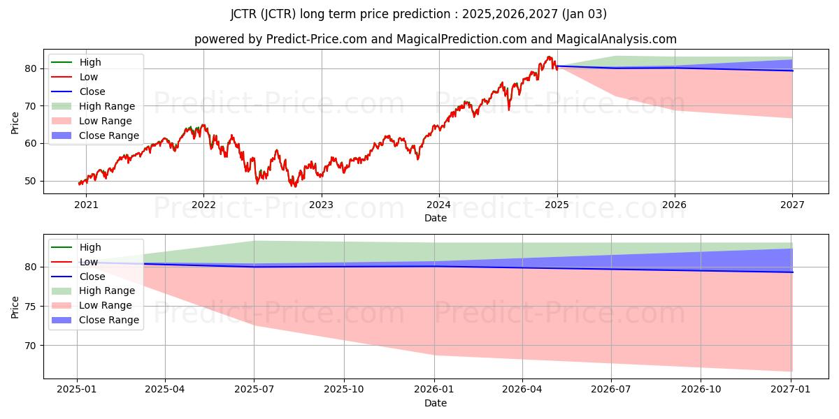 Maximale en minimale JPMorgan Carbon Transition U.S. langetermijn prijsvoorspelling voor 2025,2026,2027