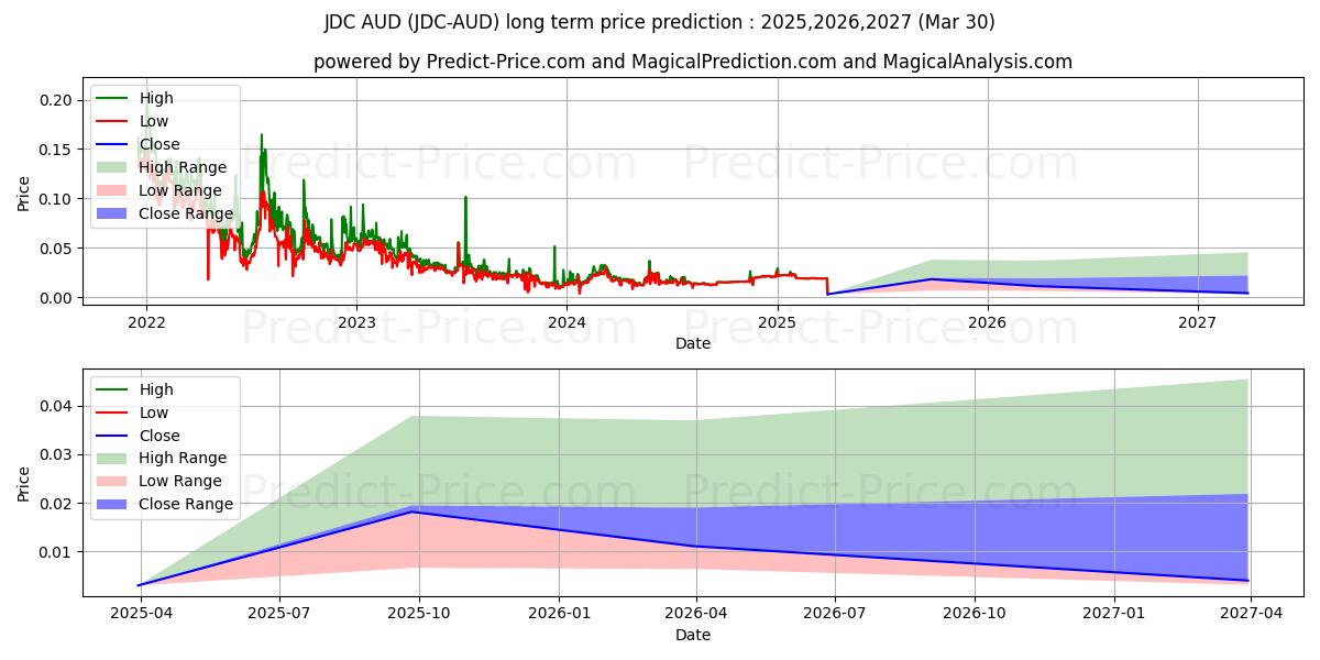 Maksimi- ja minimihinnan ennuste pitkäaikaiselle aikavälille JDCoin AUD