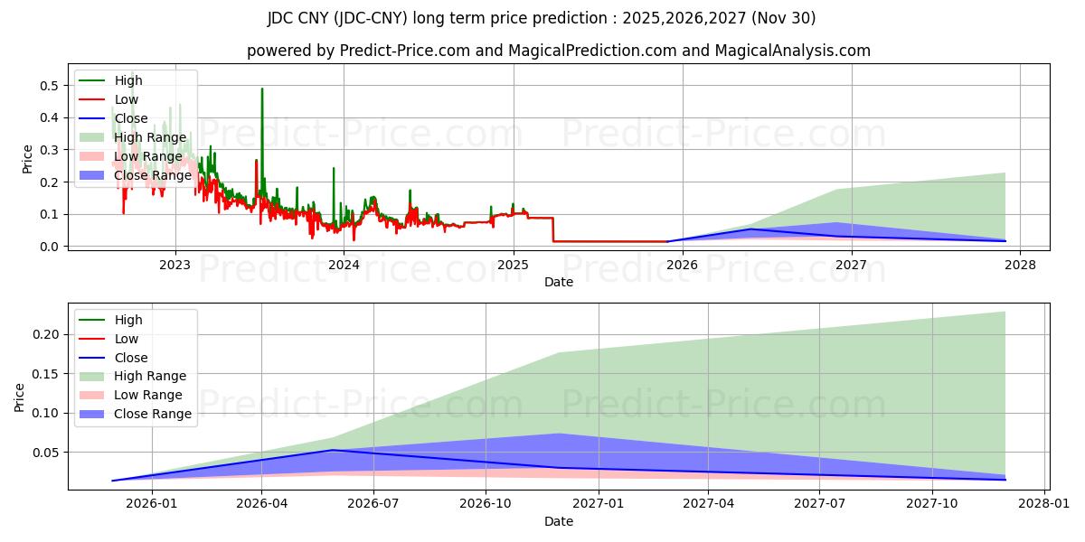 Previsione del prezzo massimo e minimo a lungo termine per JDCoin CNY