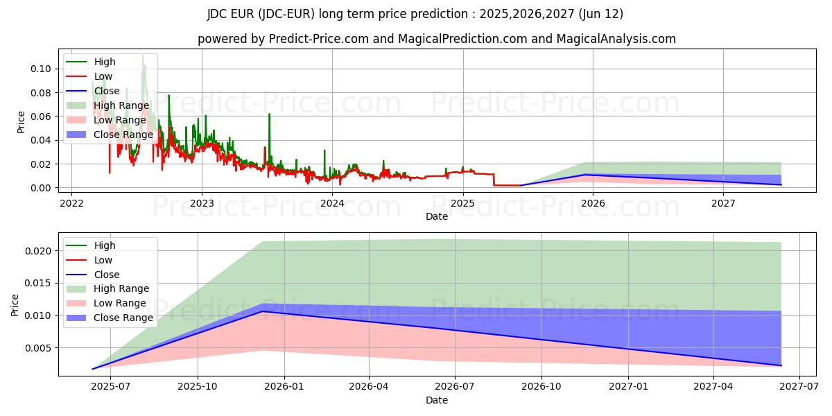 حداکثر و حداقل پیش‌بینی قیمت بلندمدت JDCoin EUR برای 2025,2026,2027