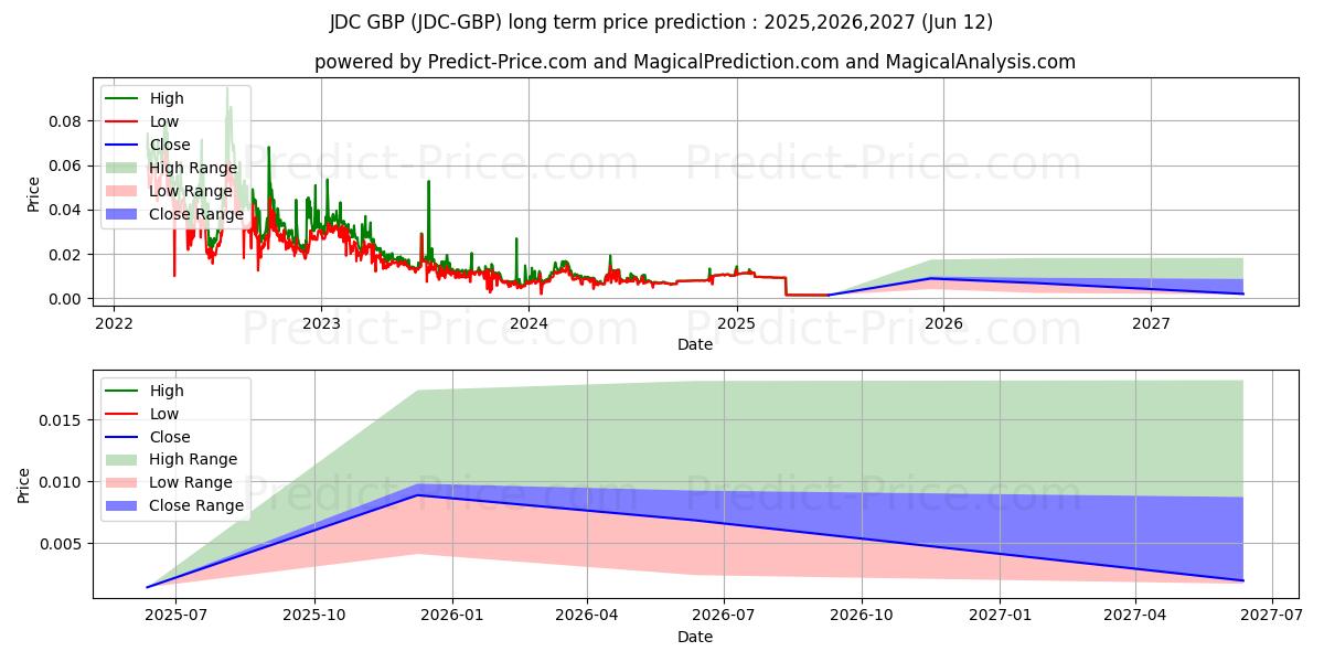 Maksimale og minimale prisforudsigelser på lang sigt for JDCoin GBP