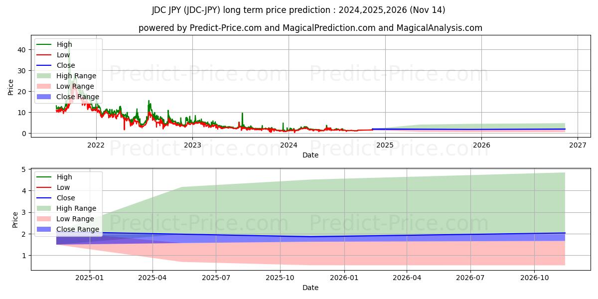 Максимальный и минимальный долгосрочный прогноз цены JDCoin JPY для 2024,2025,2026