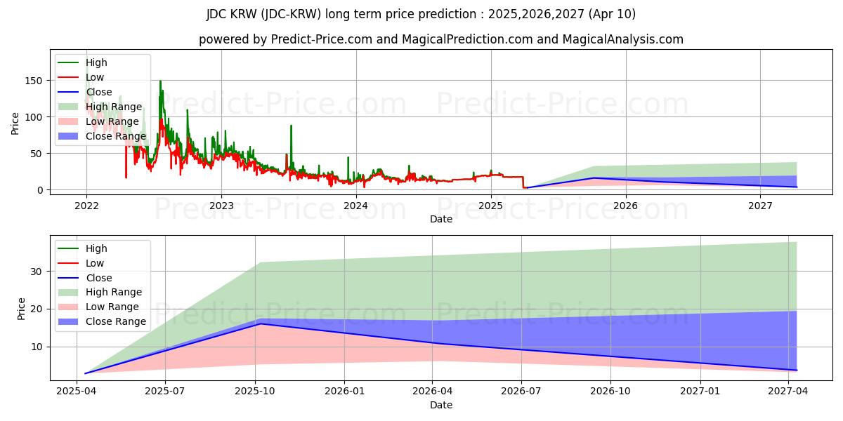 JDCoin KRW 장기 가격 예측의 최대 및 최소 값 2025,2026,2027