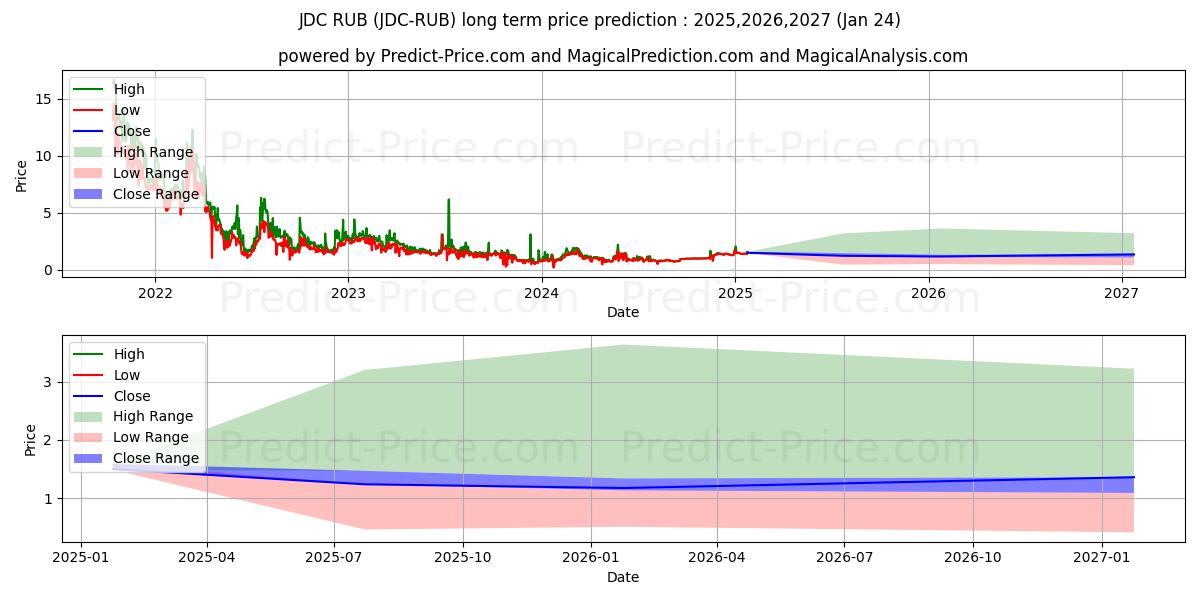 Previsione del prezzo massimo e minimo a lungo termine per JDCoin RUB