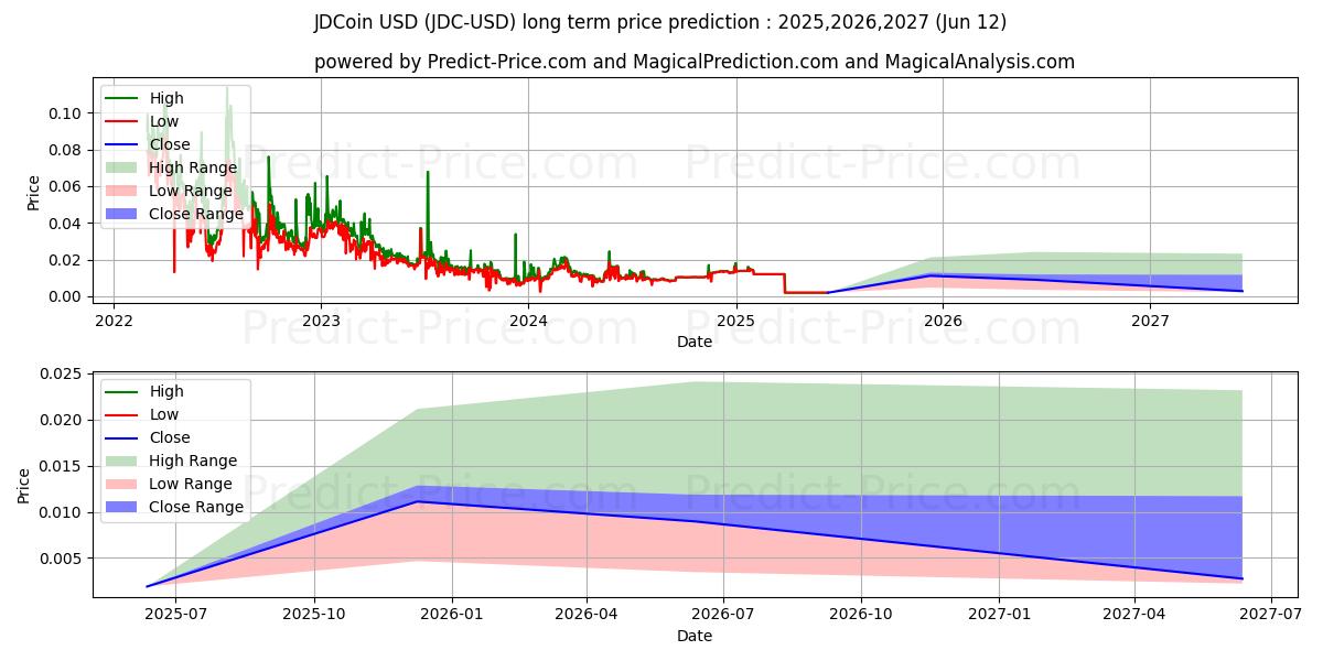 Previsione del prezzo massimo e minimo a lungo termine per Moneta JD