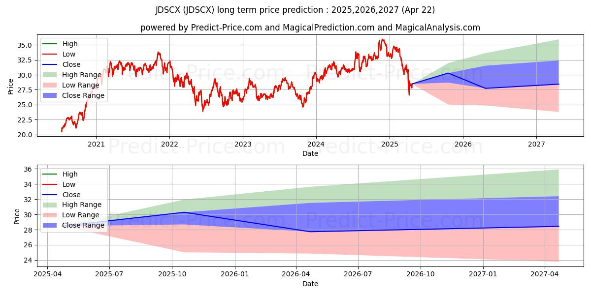 JPMorgan Small Cap Blend Fund C (JDSCX) Long-Term Price Forecast: 2025,2026,2027