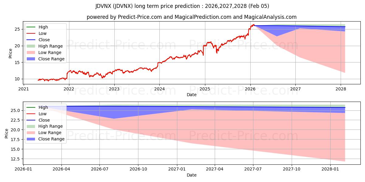 توقع أقصى وأدنى سعر طويل المدى لـ John Hancock Funds III Discipli في 2026,2027,2028