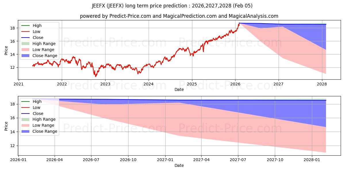 Maximum and minimum John Hancock Infrastructure Fun long-term price forecast for 2026,2027,2028