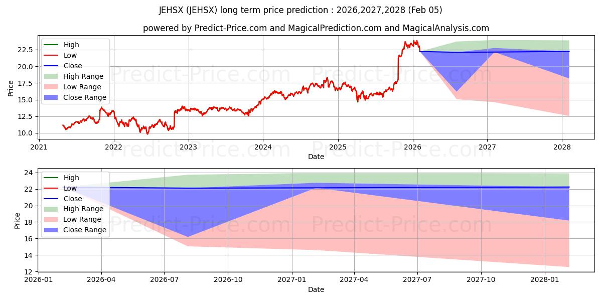 John Hancock Var Ins Trust Heal 장기 가격 예측의 최대 및 최소 값 2026,2027,2028