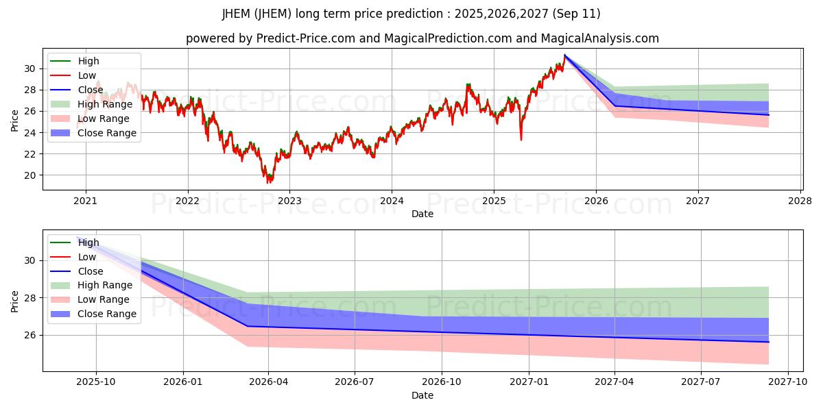 John Hancock Multifactor Emergi 장기 가격 예측의 최대 및 최소 값 2025,2026,2027