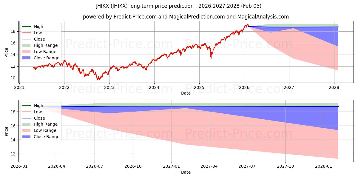 Maximale en minimale John Hancock Funds II Multi-Ind lange termijn prijsvoorspelling voor 2026,2027,2028