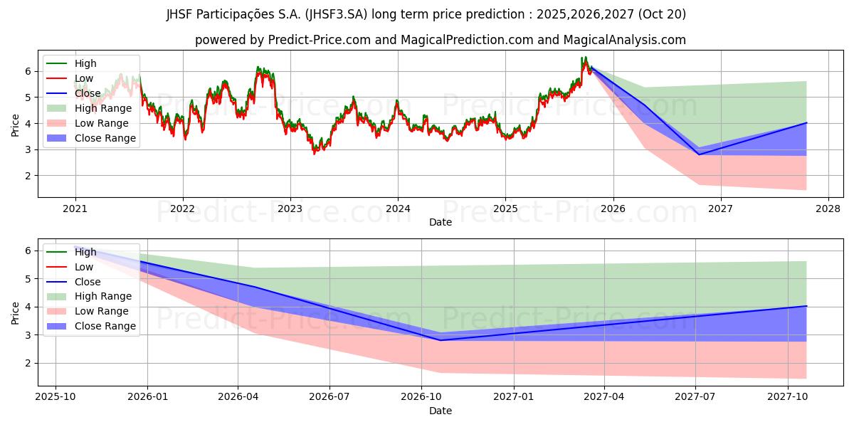 توقع أقصى وأدنى سعر طويل المدى لـ JHSF PART   ON      NM في 2025,2026,2027