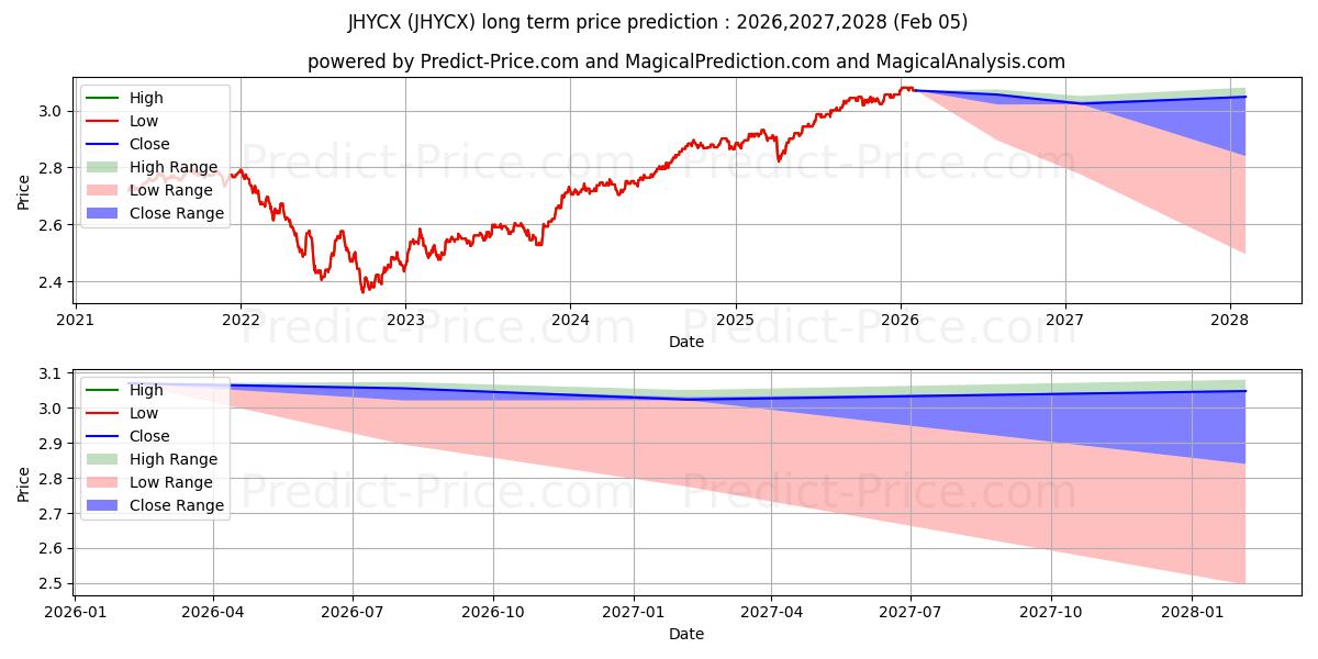 Maximale en minimale John Hancock High Yield Fund Cl lange termijn prijsvoorspelling voor 2026,2027,2028