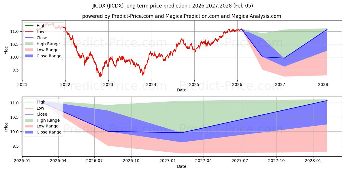 John Hancock Funds II Core Bond 장기 가격 예측의 최대 및 최소 값 2026,2027,2028