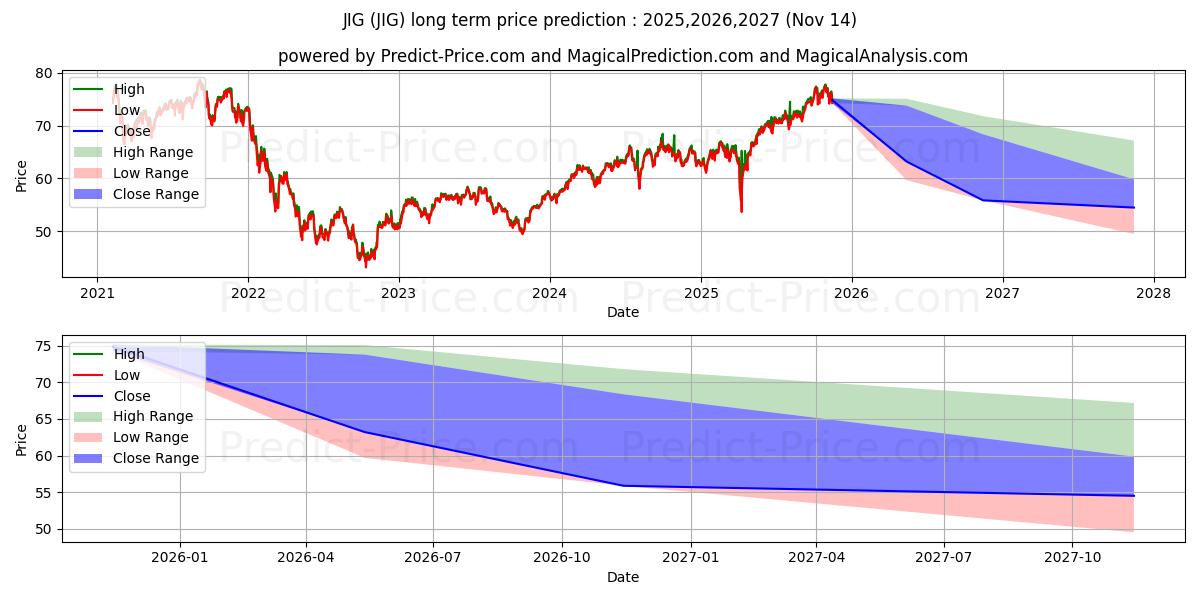 Maksimale og minimale langsiktige prisforutsigelser for JPMorgan International Growth E