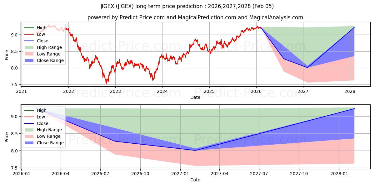 Maximale en minimale John Hancock Investment Grade B lange termijn prijsvoorspelling voor 2026,2027,2028