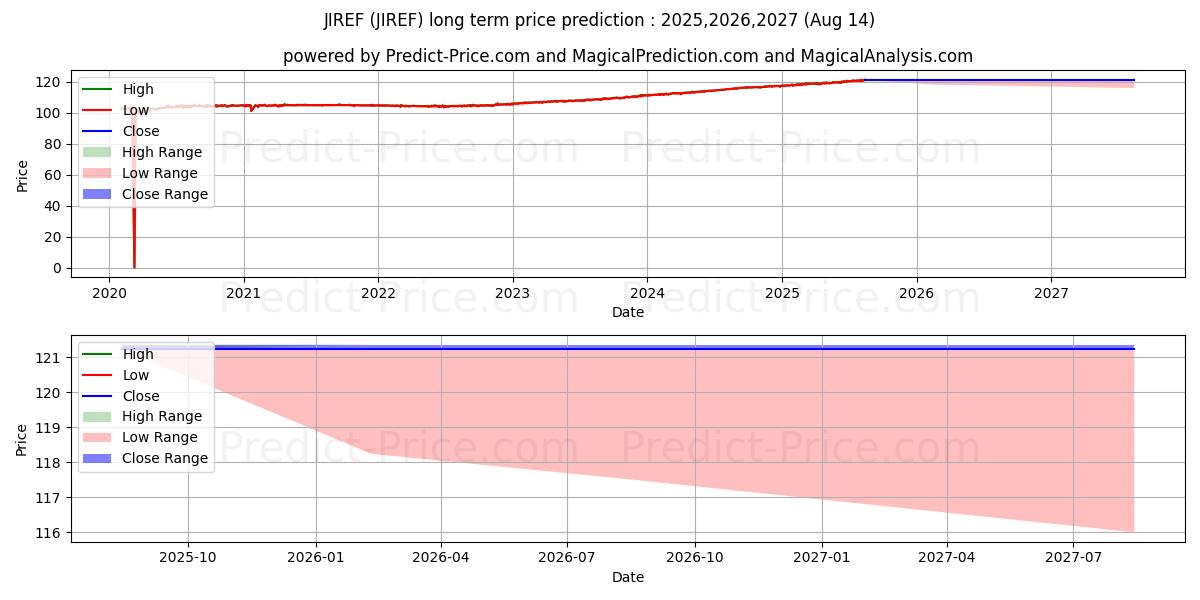 JPMORGAN ETFS (IRELAND) ICAV ULの長期価格予測の最大と最小2025,2026,2027
