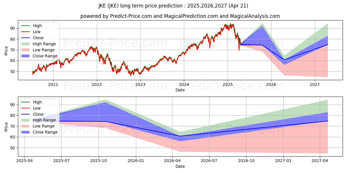 Maksimale og minimale langsiktige prisforutsigelser for iShares Morningstar Large-Cap G