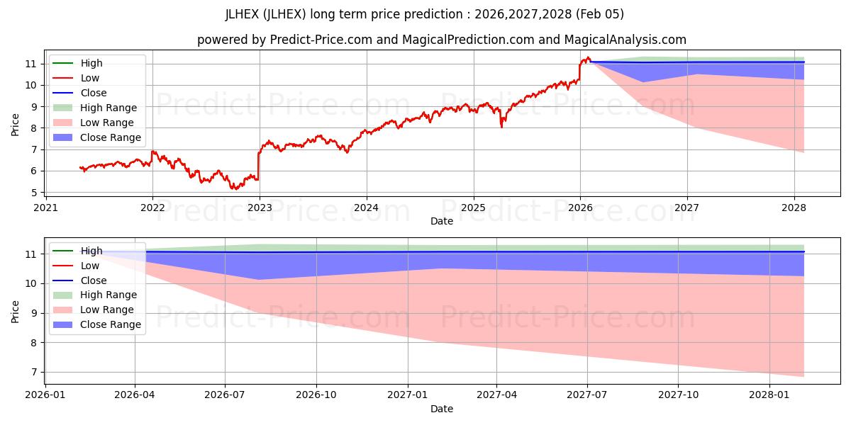 Previsão de preço a longo prazo John Hancock Funds II Multimana máxima e mínima para 2026,2027,2028