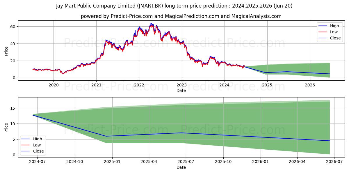 JAY MART PUBLIC COMPANY LIMITED (JMART.BK) stock Long-Term Price Forecast: 2024,2025,2026