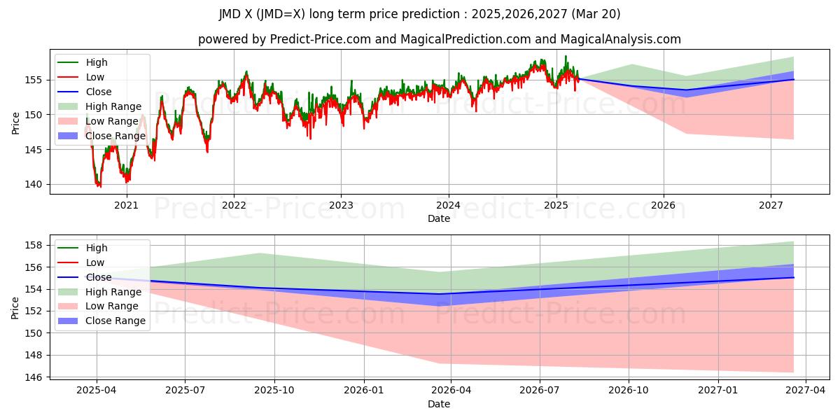 Previsão de preço a longo prazo USD/JMD máxima e mínima para 2025,2026,2027
