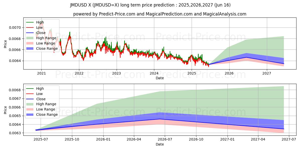 Previsione del prezzo massimo e minimo a lungo termine per JMD/USD