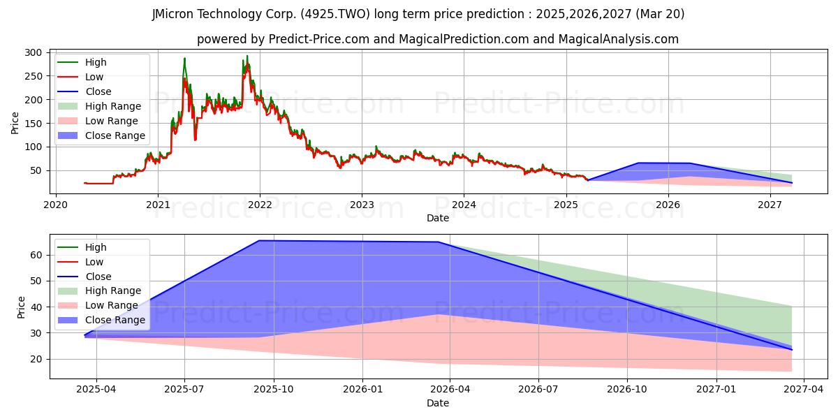 JMicronの長期価格予測の最大と最小2025,2026,2027