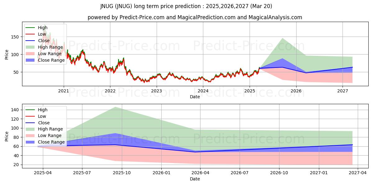 توقع أقصى وأدنى سعر طويل المدى لـ Direxion Daily Junior Gold Mine في 2025,2026,2027