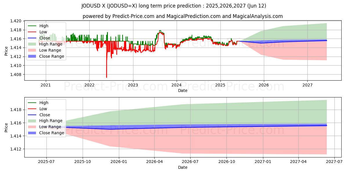 حداکثر و حداقل پیش‌بینی قیمت بلندمدت JOD/USD برای 2025,2026,2027