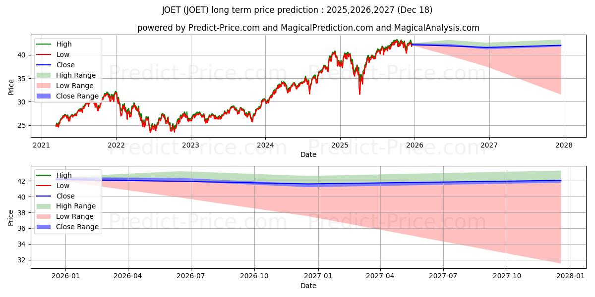 Virtus Terranova U.S. Quality M के लिए दीर्घकालिक मूल्य की भविष्यवाणी में अधिकतम और न्यूनतम