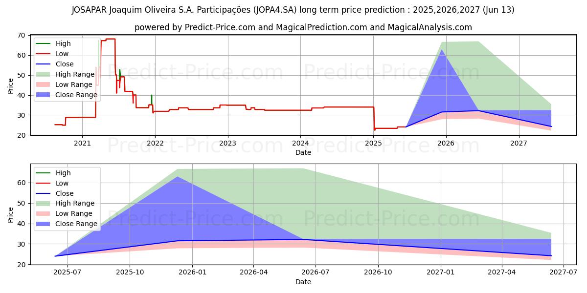 Pronóstico de precio a largo plazo máximo y mínimo de JOSAPAR     PN para 2025,2026,2027