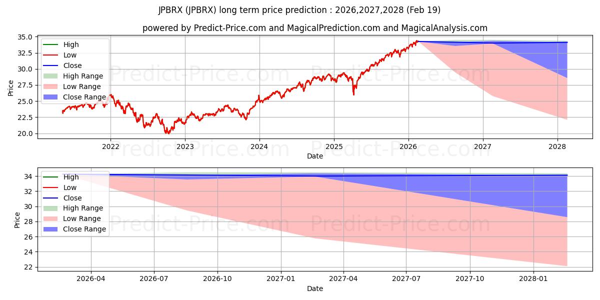 توقع أقصى وأدنى سعر طويل المدى لـ JPMorgan SmartRetirement Blend  في 2026,2027,2028
