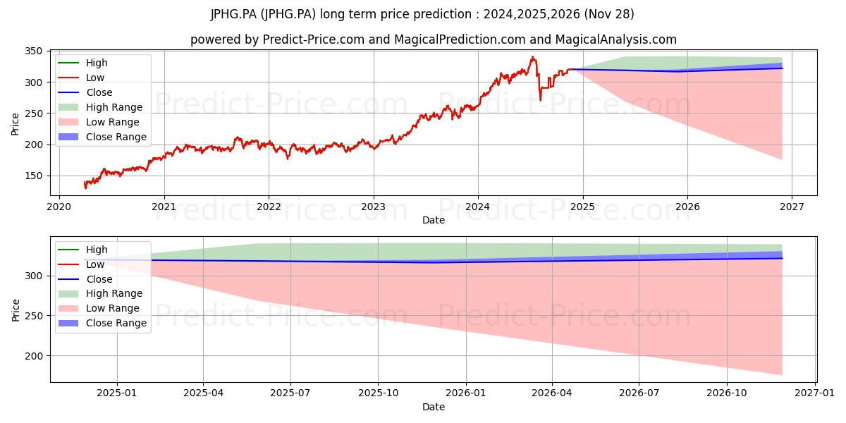 AMUNDI JPNK GBP HD (JPHG.PA) Long-Term Price Forecast: 2024,2025,2026