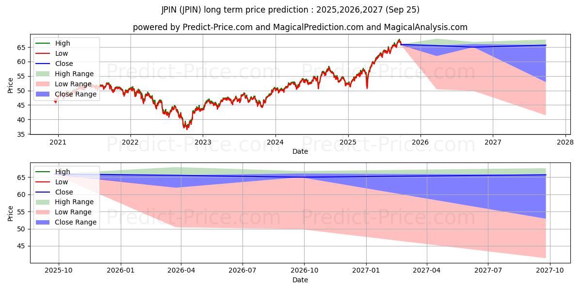 Maximala och minimala JPMorgan Diversified Return Int långsiktiga prisprognos för 2025,2026,2027