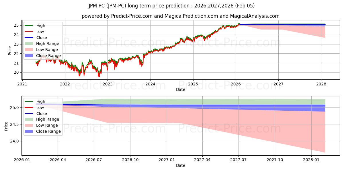 J P Morgan Chase & Co Depositar 장기 가격 예측의 최대 및 최소 값 2026,2027,2028