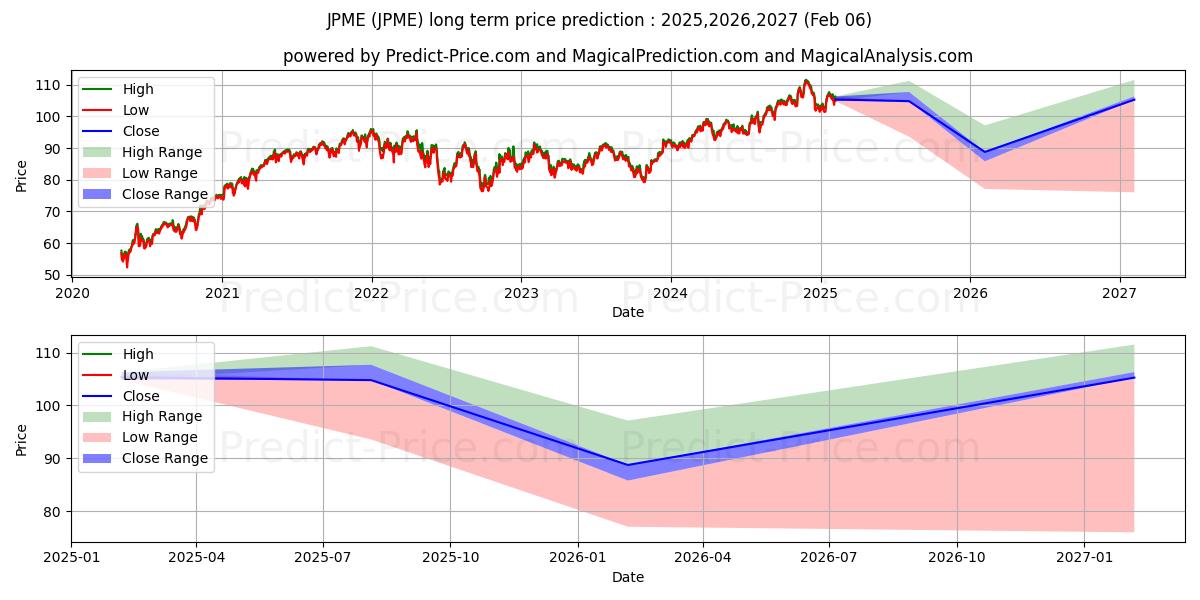 Previsione del prezzo massimo e minimo a lungo termine per JPMorgan Diversified Return U.S