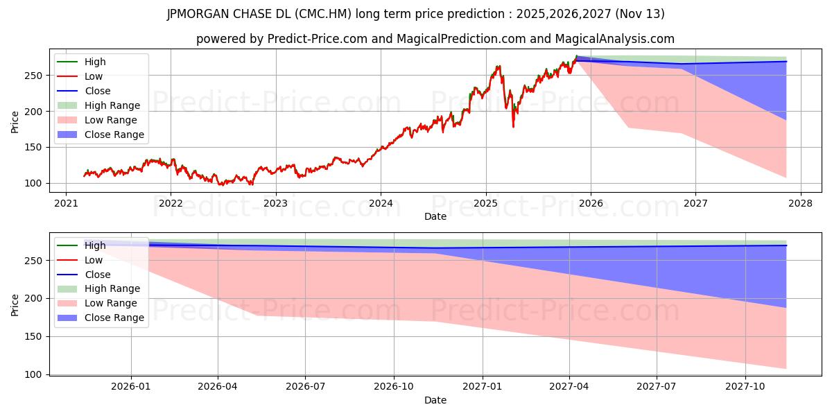 Maximum and minimum JPMORGAN CHASE  DL 1 long-term price forecast for 2025,2026,2027