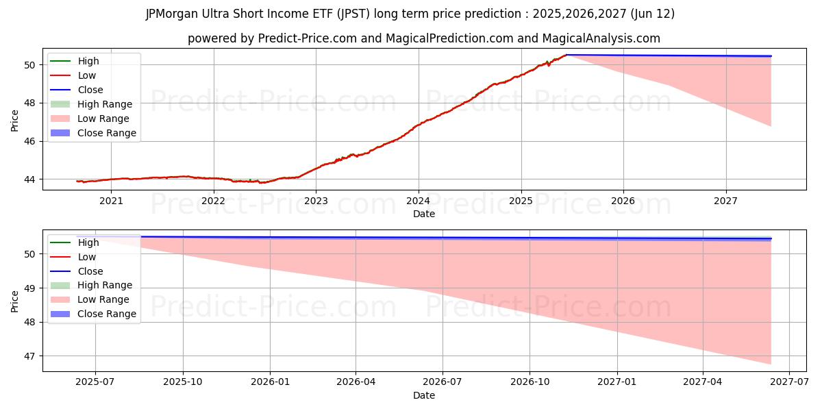 Maximale en minimale JPMorgan Ultra-Short Income ETF langetermijn prijsvoorspelling voor 2025,2026,2027