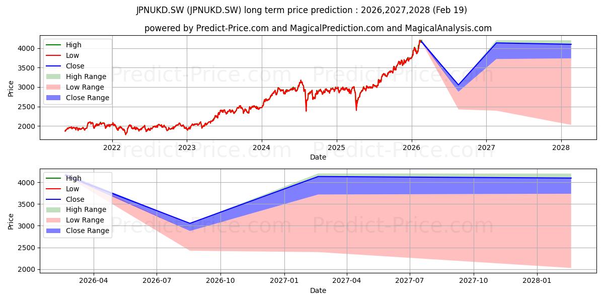 Maksimale og minimale langsiktige prisforutsigelser for UBSETF MSCI JAPAN JPY UKDIS