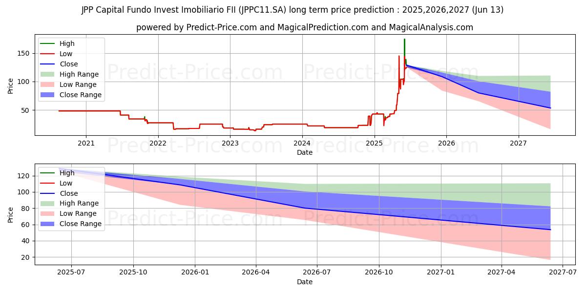حداکثر و حداقل پیش‌بینی قیمت بلندمدت FII JPP CAPICI برای 2025,2026,2027