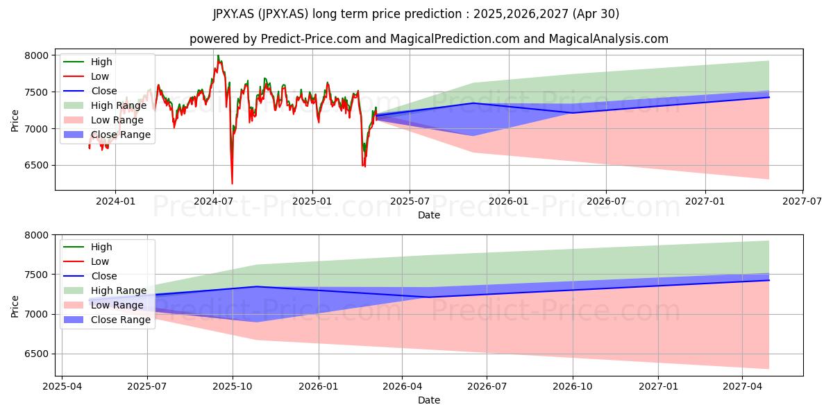 Maximale en minimale LYXOR JPX 400 lange termijn prijsvoorspelling voor 2025,2026,2027