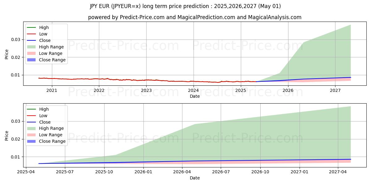 JPY/EUR (JPYEUR=x) Long-Term Price Forecast: 2025,2026,2027