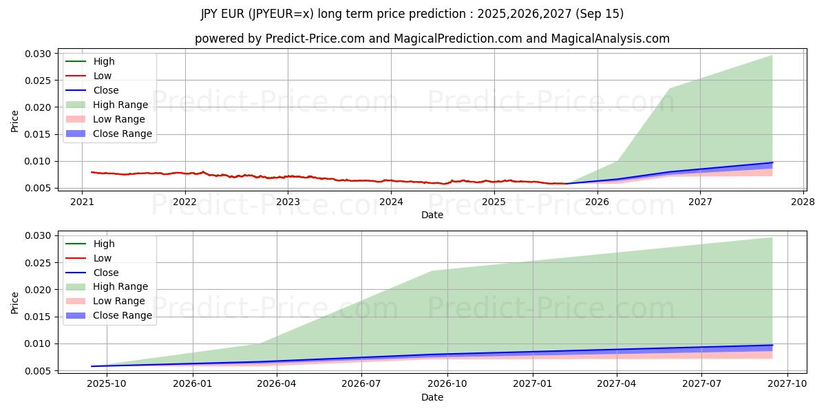 JPY/EUR (JPYEUR=x) Long-Term Price Forecast: 2025,2026,2027