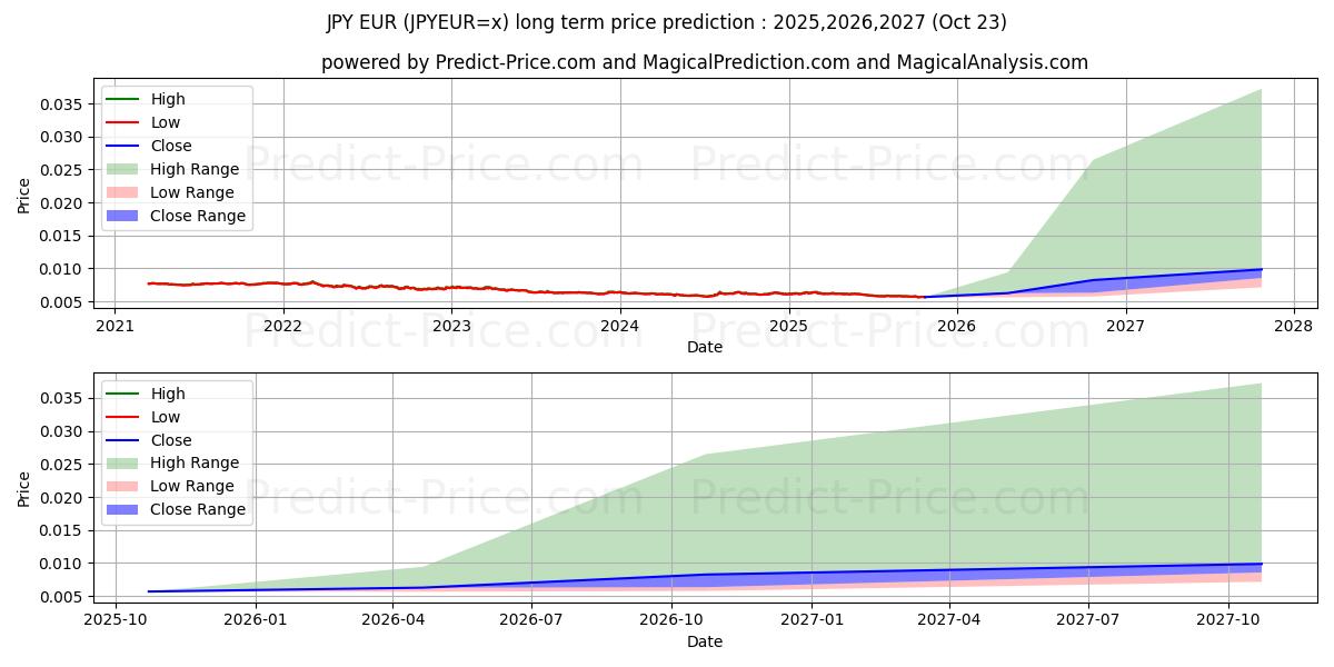 JPY/EUR (JPYEUR=x) Long-Term Price Forecast: 2025,2026,2027
