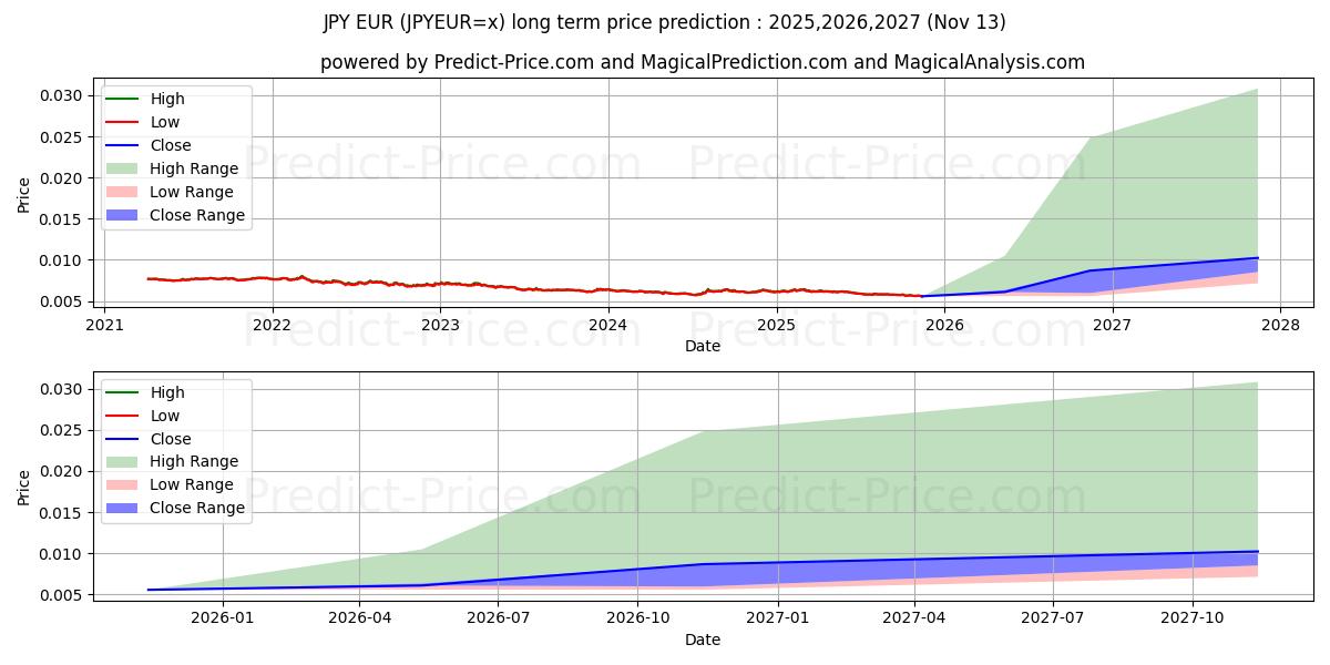 JPY/EUR (JPYEUR=x) Long-Term Price Forecast: 2025,2026,2027