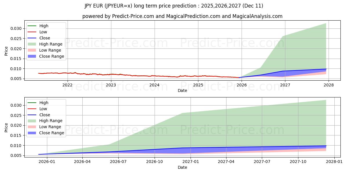 Maximum and minimum JPY/EUR long-term price forecast for 2025,2026,2027