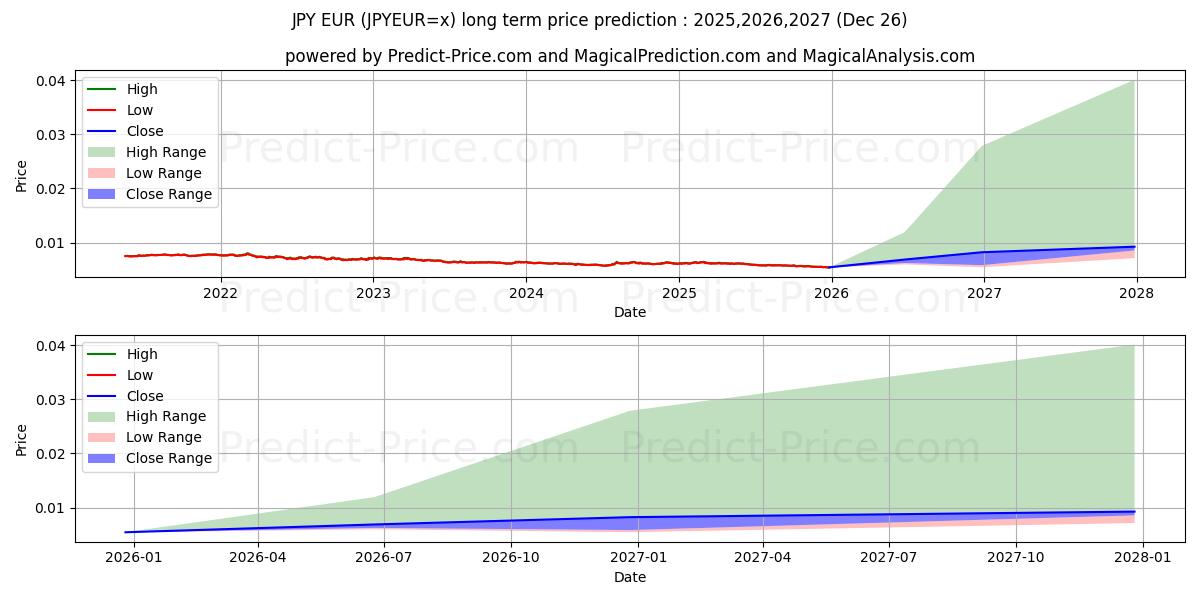 Maximum and minimum JPY/EUR long-term price forecast for 2025,2026,2027