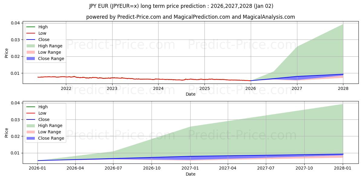 Maximum and minimum JPY/EUR long-term price forecast for 2026,2027,2028